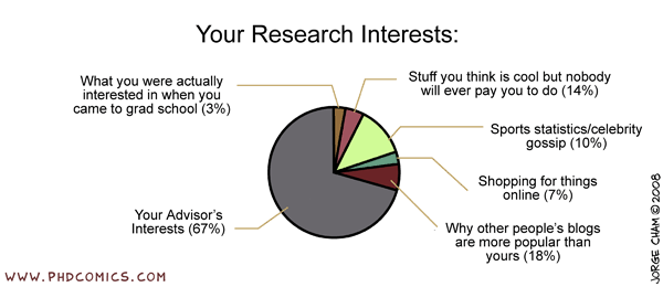 PhD Comics: Research Interests