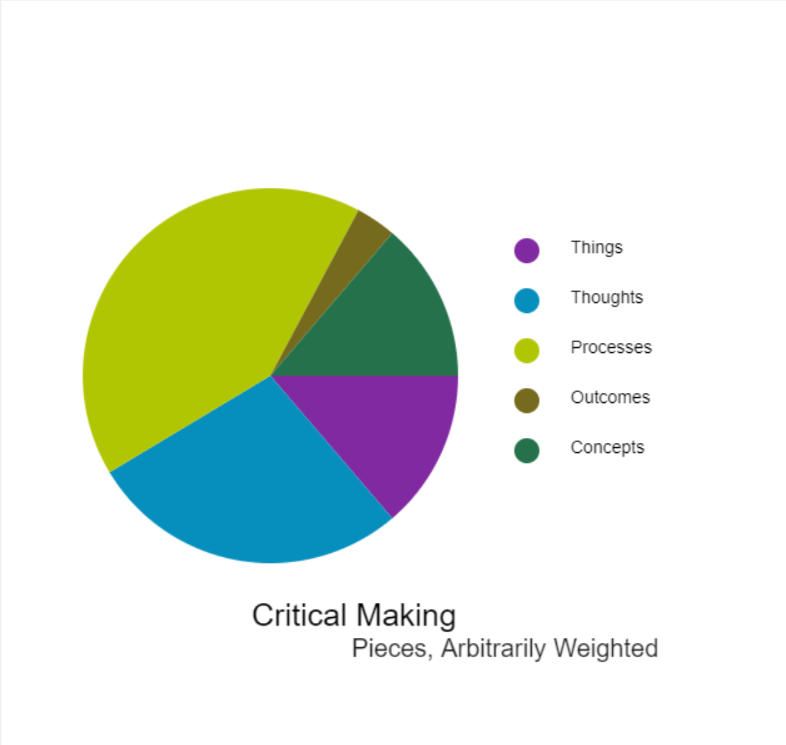 Pie chart