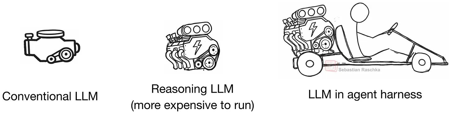 Diagram of the components of a coding agent: the LLM, the reasoning layer, and the harness