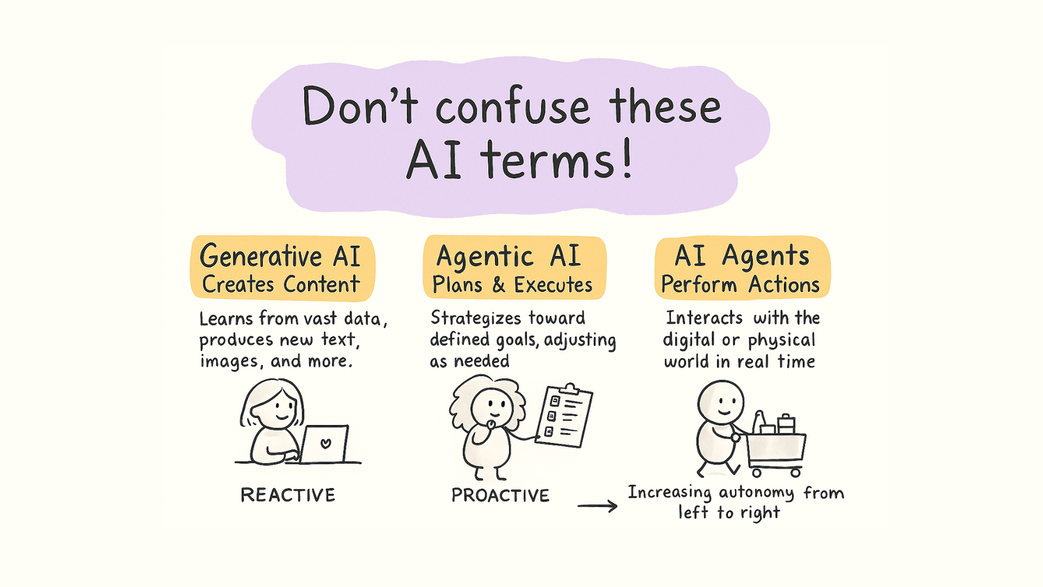 Diagram comparing generative AI, agentic AI, and AI agents