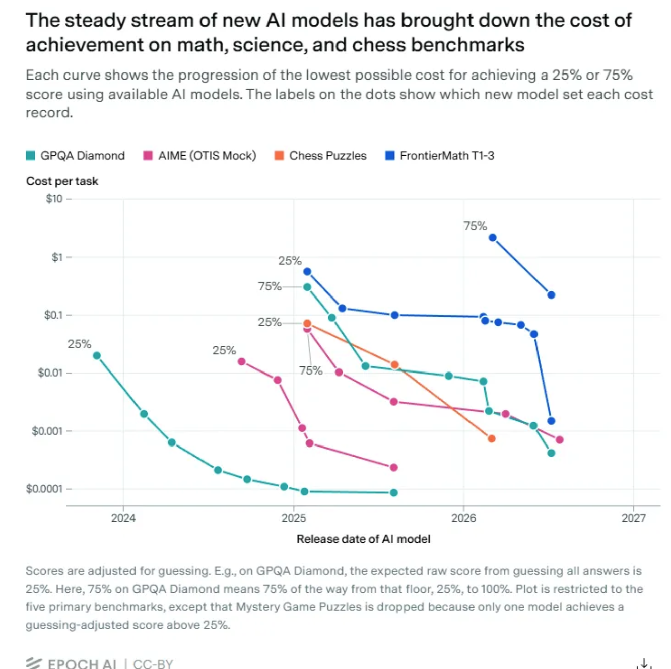 Epoch AI chart: the lowest cost per task to reach 25% or 75% on GPQA Diamond, AIME, chess puzzles, and FrontierMath, falling steeply with each new model from 2024 to 2026