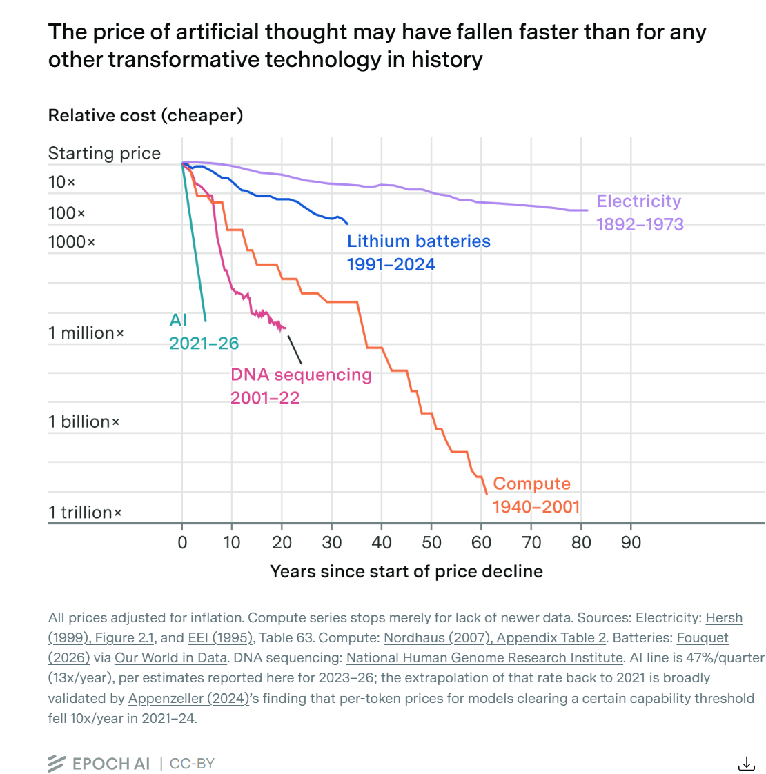 Epoch AI chart: relative cost decline over time for electricity, lithium batteries, compute, DNA sequencing, and AI, with AI falling about a million-fold in five years, faster than any other