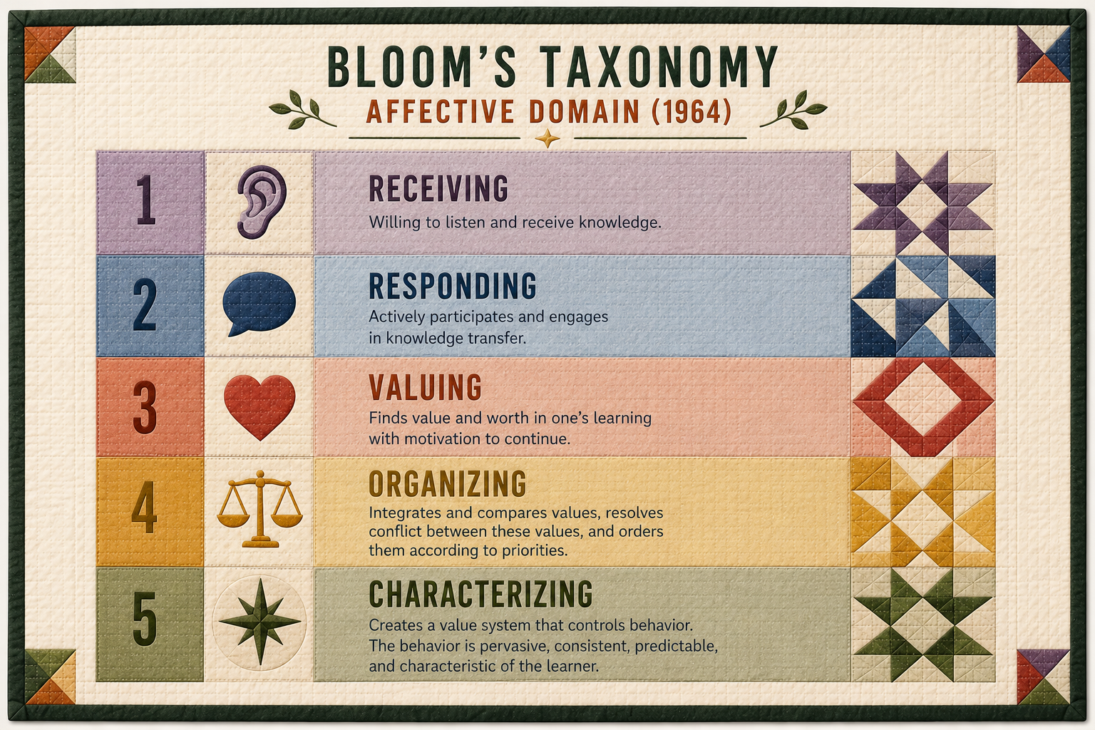 A diagram of Bloom's affective domain hierarchy: receiving, responding, valuing, organizing, and characterizing by value.