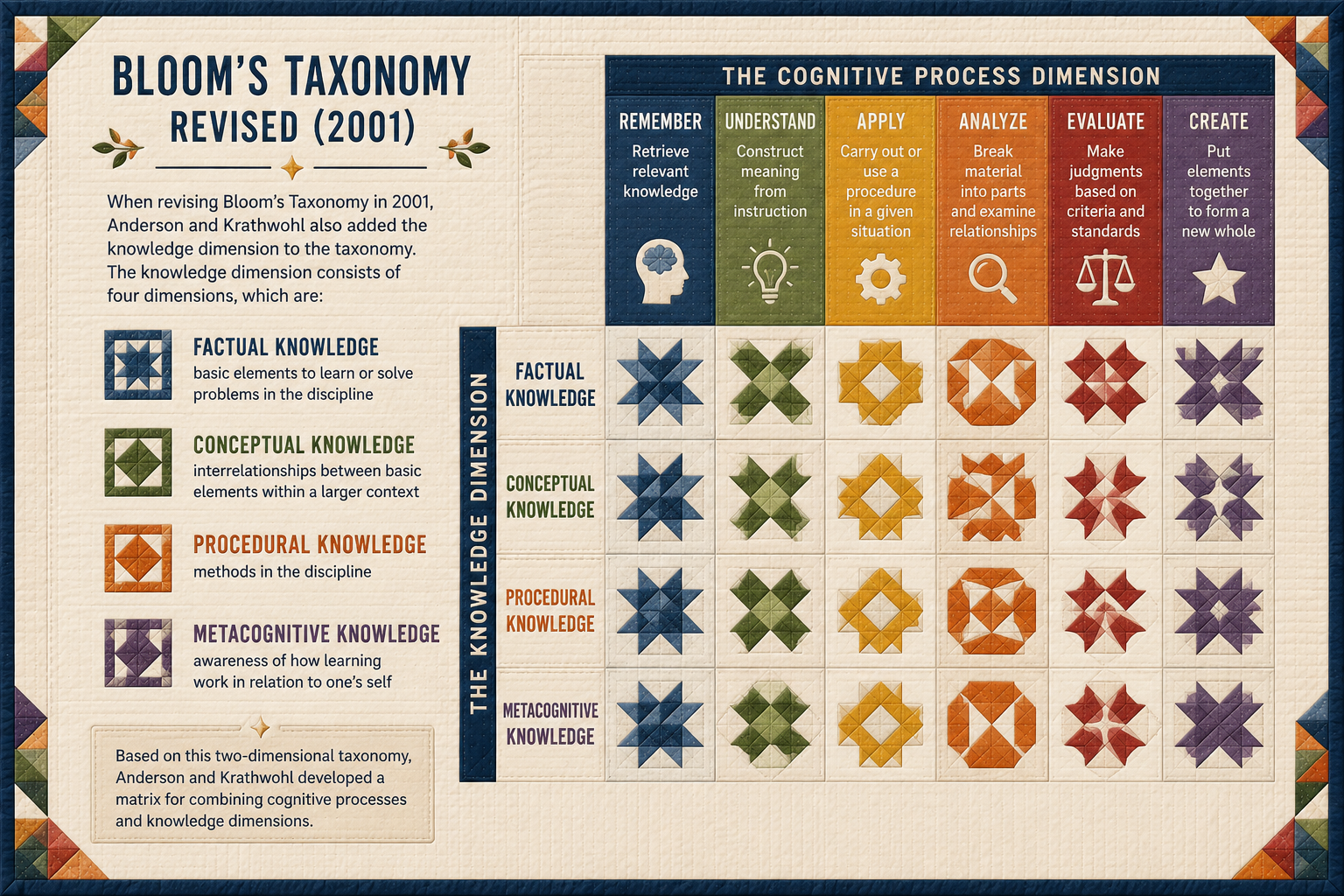 Anderson and Krathwohl's two-dimensional matrix crossing the knowledge dimension (factual, conceptual, procedural, metacognitive) with the cognitive process dimension (remember, understand, apply, analyze, evaluate, create).
