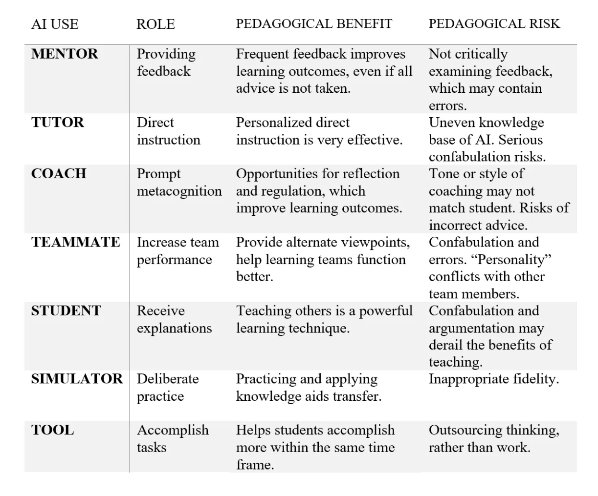 Mollick's table of seven approaches for assigning AI in class: AI-as-tutor, AI-as-coach, AI-as-mentor, AI-as-teammate, AI-as-tool, AI-as-simulator, and AI-as-student, with brief descriptions and example uses.