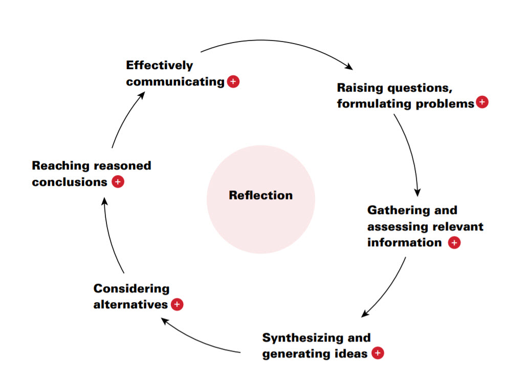 The THINK model diagram from Brier and Wilner: a structured approach to teaching digital humanities skills in a way that supports knowledge transfer across domains.