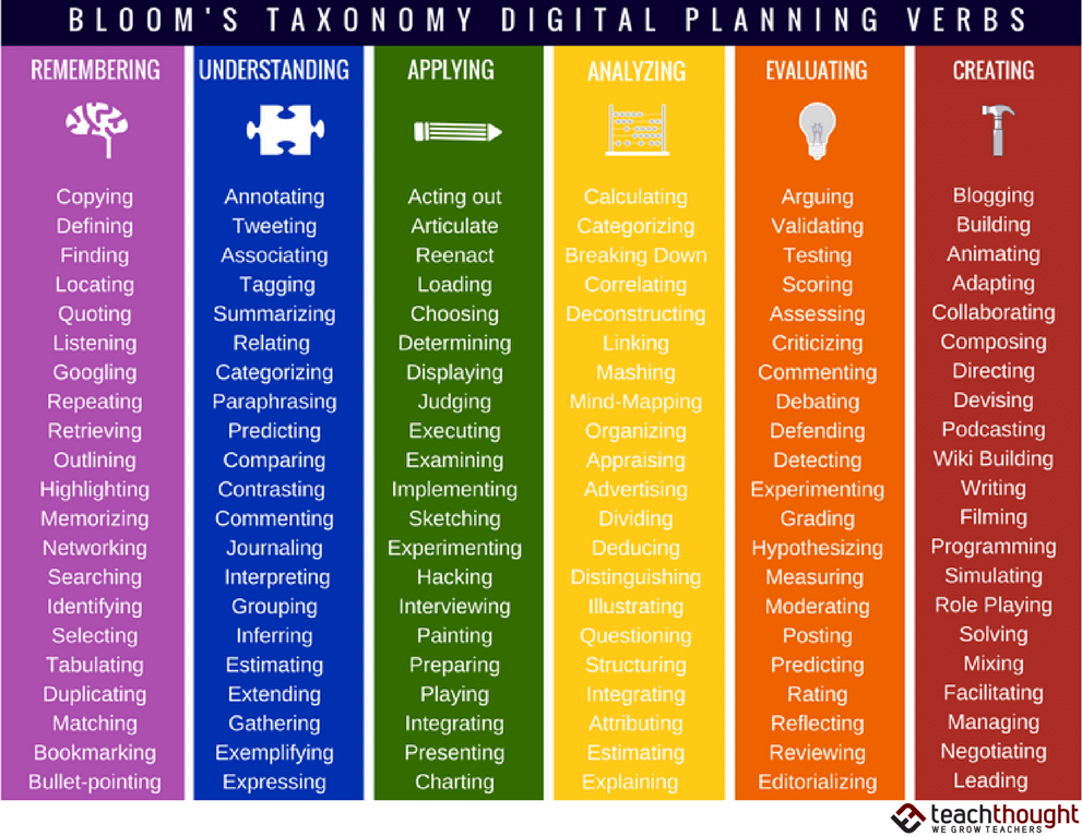 A list of verbs associated with each level of Bloom's revised taxonomy, mapped to digital tools and tasks.