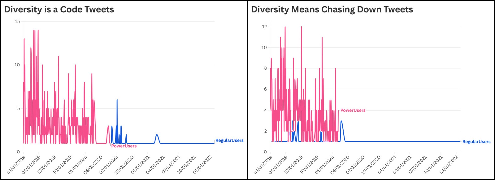 Two line charts side by side titled 'Diversity is a Code Tweets' and 'Diversity Means Chasing Down Tweets,' both spanning January 2019 to January 2022. A pink 'PowerUsers' line spikes erratically and frequently through 2019 and early 2020, then drops off; a blue 'RegularUsers' line stays low and nearly flat across the whole period.