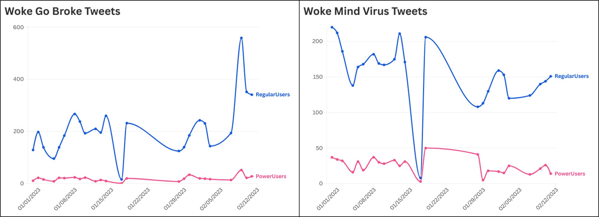 Two line charts side by side titled 'Woke Go Broke Tweets' and 'Woke Mind Virus Tweets,' spanning January to mid-February 2023. In both, a blue 'RegularUsers' line rises and falls with sharp peaks while a pink 'PowerUsers' line stays comparatively low; both charts show a deep shared dip around January 15.