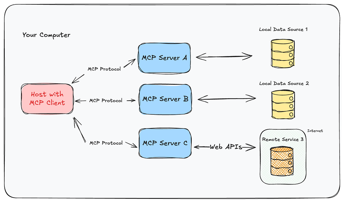 A hand-drawn architecture diagram labeled 'Your Computer.' A pink box labeled 'Host with MCP Client' connects via arrows labeled 'MCP Protocol' to three blue boxes: MCP Server A, MCP Server B, and MCP Server C. Servers A and B each connect with two-way arrows to yellow database cylinders labeled Local Data Source 1 and 2; Server C connects via an arrow labeled 'Web APIs' to a green box labeled 'Remote Service 3' on the internet.