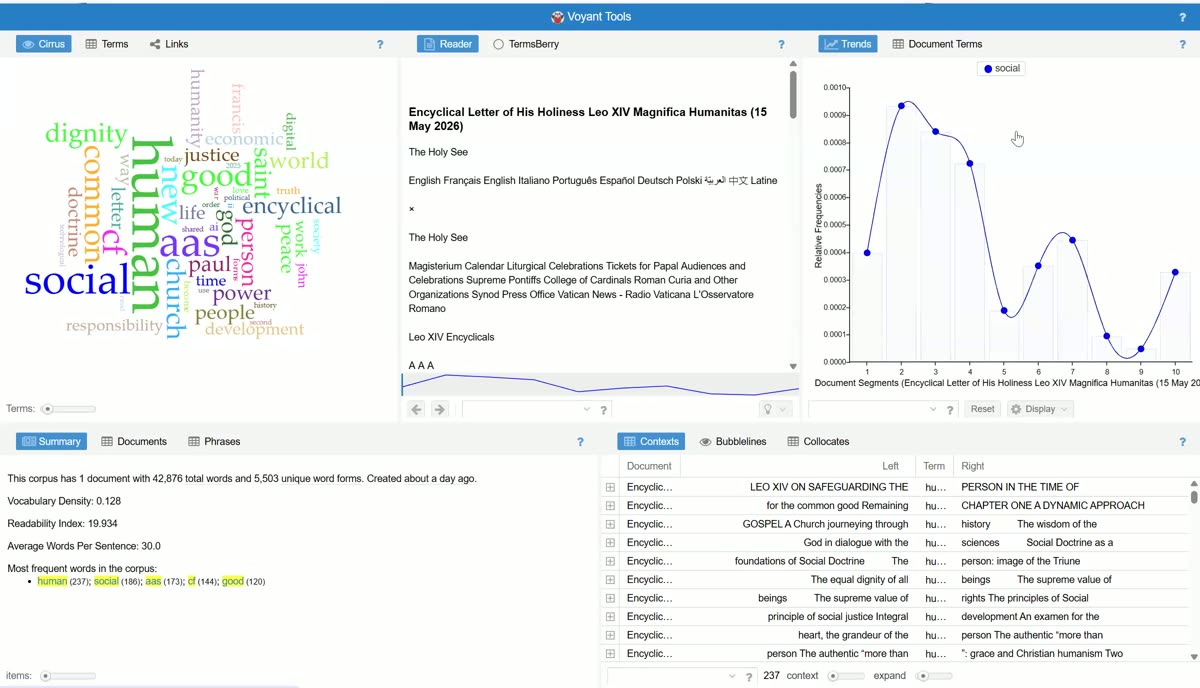 Voyant Tools dashboard analyzing the encyclical Magnifica Humanitas, showing a word cloud dominated by human and social, a reader pane, a term frequency graph, and a concordance