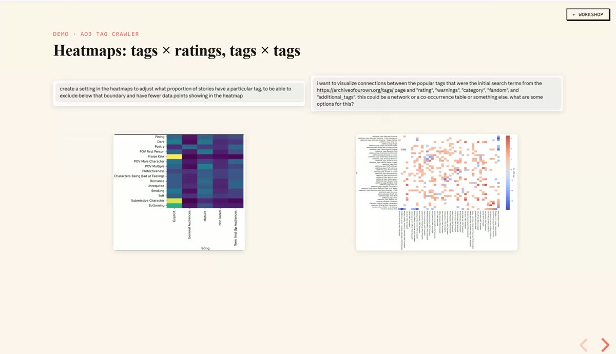 Slide titled Heatmaps: tags by ratings and tags by tags, showing two co-occurrence heatmap visualizations from the AO3 tag crawler beside the prompts that requested them