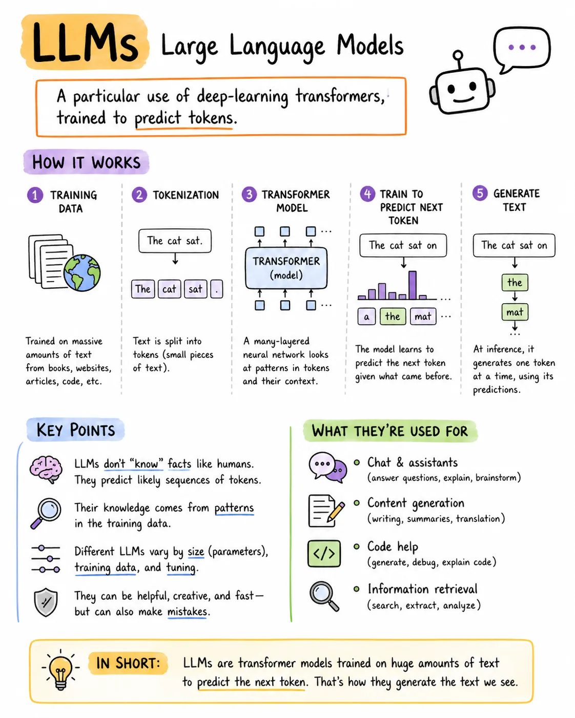 Detailed LLM explainer infographic: training data → tokenization → transformer model → train to predict next token → generate text. Plus key points and use cases.