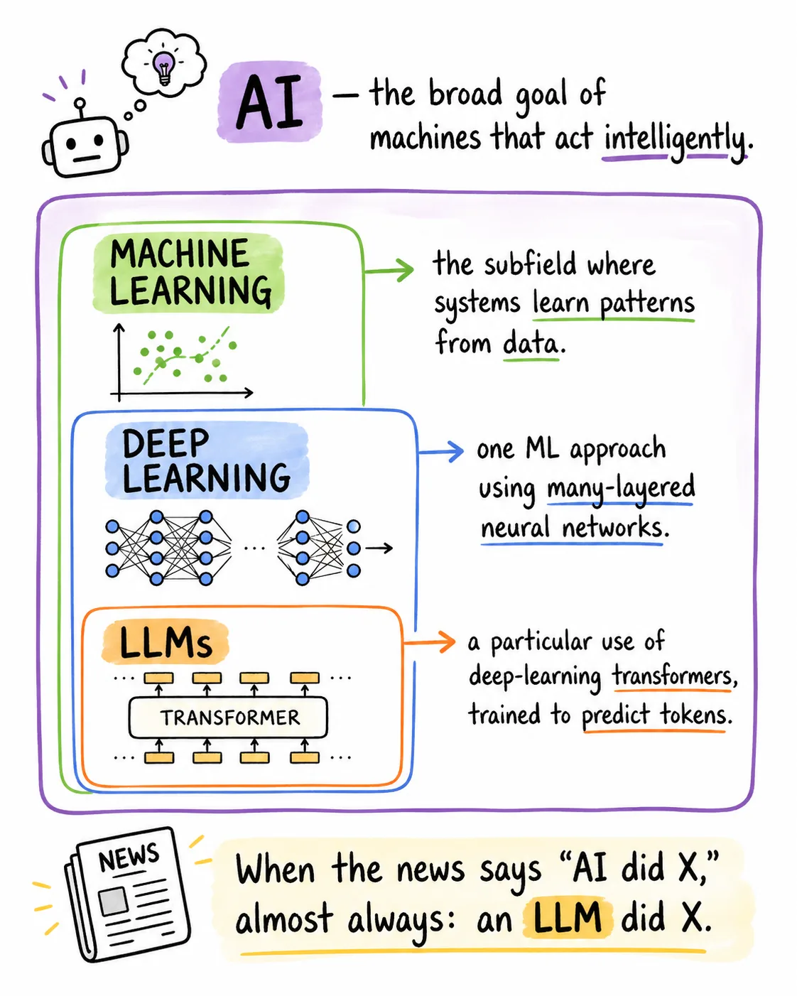 Hand-drawn-style infographic showing the AI → Machine Learning → Deep Learning → LLMs hierarchy. Tagline: 'When the news says AI did X, almost always: an LLM did X.'