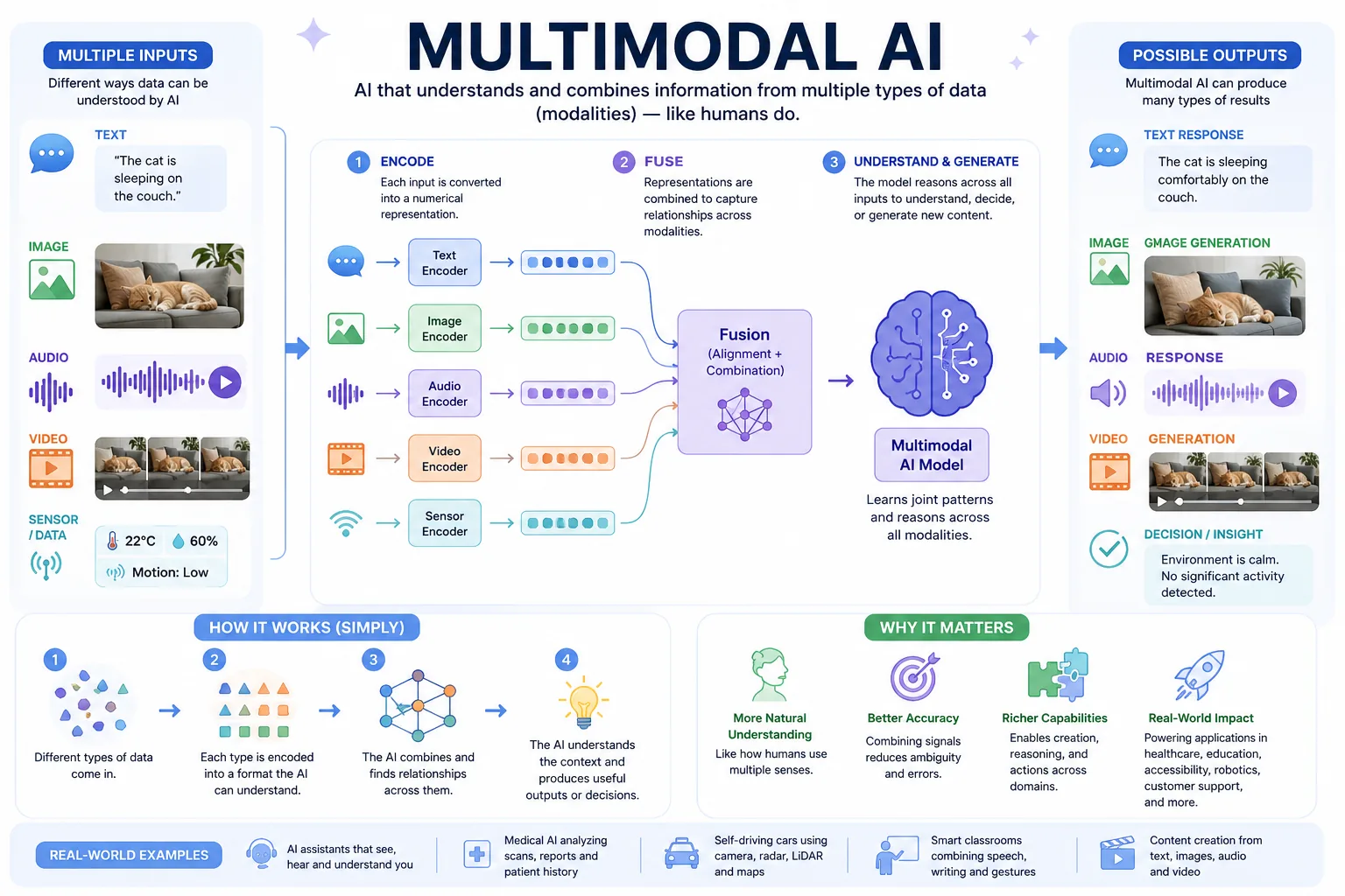 Multimodal AI explainer: text, image, audio, video, and sensor inputs pass through encoders into a fusion stage, producing text, image, and decision outputs.