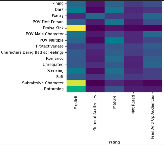 Heatmap of fanfiction tags by AO3 content rating, from General Audiences to Explicit