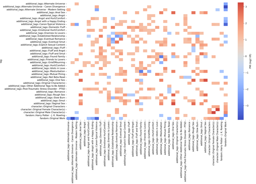 Red-blue diverging heatmap of statistical co-occurrence between AO3 tag pairs like Found Family and Enemies to Lovers